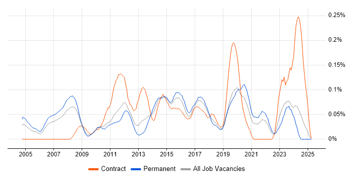 Job vacancy trend for Spanning Tree in the North of England Job vacancy trend for Spanning Tree in the North of England