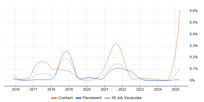Job vacancy trend for Spark Streaming in the North of England Job vacancy trend for Spark Streaming in the North of England