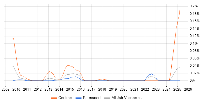 Job vacancy trend for SPARQL in the North of England