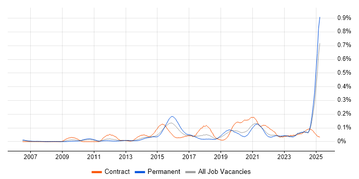 Job vacancy trend for Sparx Enterprise Architect in the North of England Job vacancy trend for Sparx Enterprise Architect in the North of England