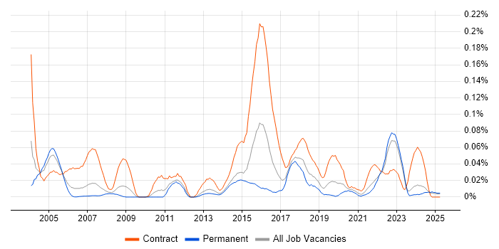 Job vacancy trend for Spatial Data in the North of England Job vacancy trend for Spatial Data in the North of England