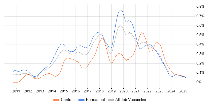 Job vacancy trend for SpecFlow in the North of England