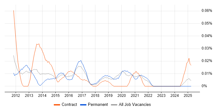 Job vacancy trend for Spiceworks in the North of England Job vacancy trend for Spiceworks in the North of England