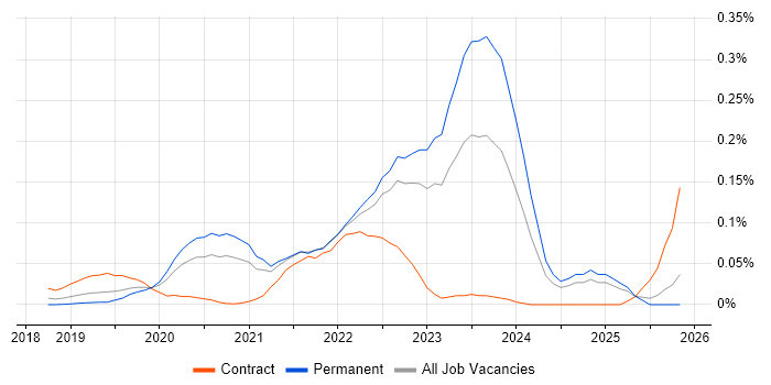 Spinnaker job vacancy trend in the North of England
