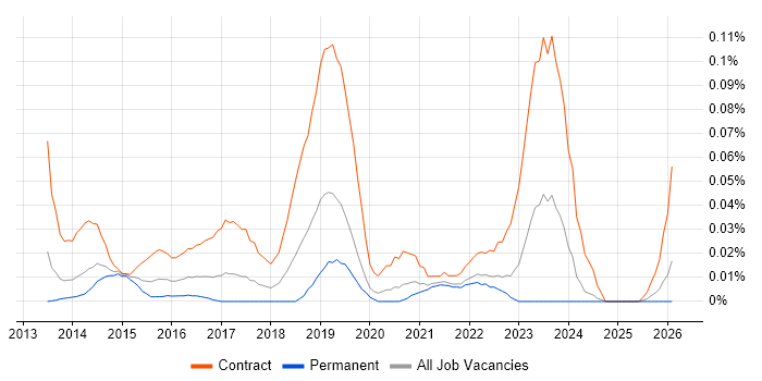 Splunk Analyst job vacancy trend in the North of England