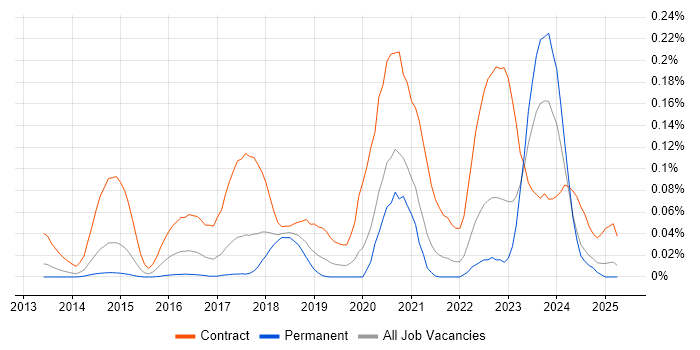 Job vacancy trend for Splunk Engineer in the North of England Job vacancy trend for Splunk Engineer in the North of England