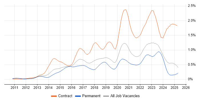 Job vacancy trend for Splunk in the North of England