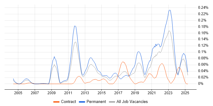 Job vacancy trend for Sports Betting in the North of England