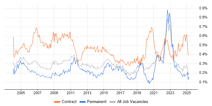 Job vacancy trend for Spreadsheet in the North of England