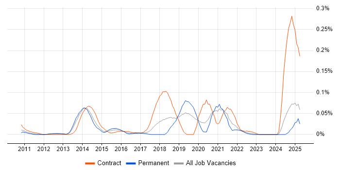 Job vacancy trend for Spring Batch in the North of England Job vacancy trend for Spring Batch in the North of England