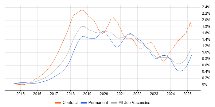 Job vacancy trend for Spring Boot in the North of England