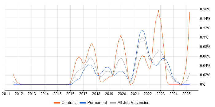 Job vacancy trend for Spring Cloud in the North of England Job vacancy trend for Spring Cloud in the North of England