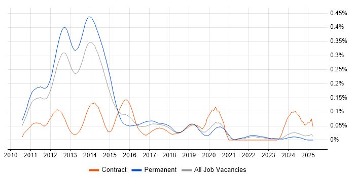 Job vacancy trend for Spring Integration in the North of England