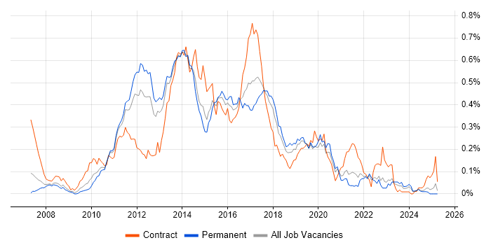 Job vacancy trend for Spring MVC in the North of England Job vacancy trend for Spring MVC in the North of England