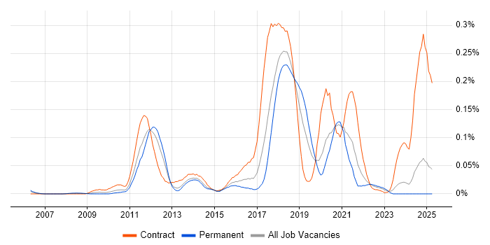 Job vacancy trend for Spring Security in the North of England Job vacancy trend for Spring Security in the North of England