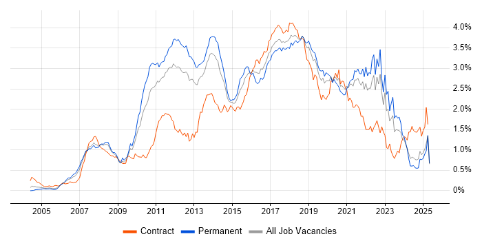 Job vacancy trend for Spring in the North of England Job vacancy trend for Spring in the North of England