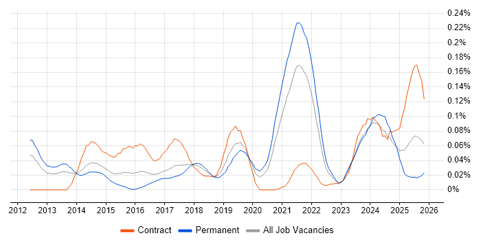 Sprint Backlog job vacancy trend in the North of England