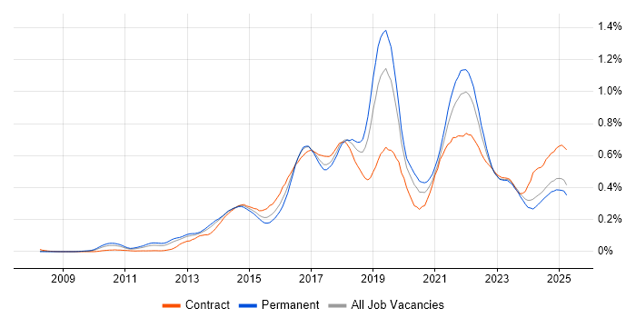 Job vacancy trend for Sprint Planning in the North of England