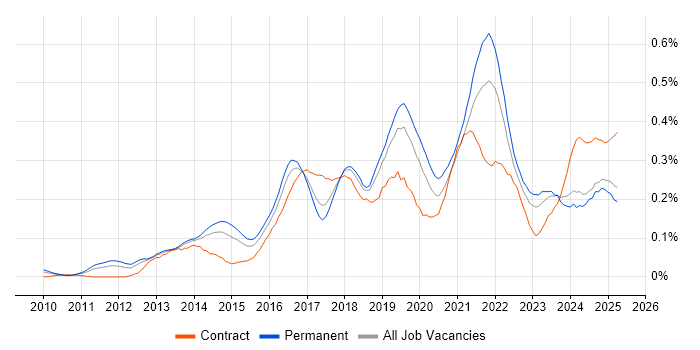 Job vacancy trend for Sprint Retrospective in the North of England Job vacancy trend for Sprint Retrospective in the North of England