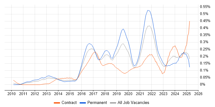 Job vacancy trend for Sprint Review in the North of England Job vacancy trend for Sprint Review in the North of England