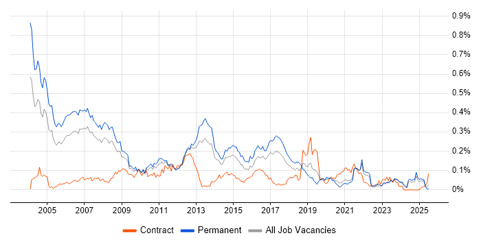 Job vacancy trend for SPSS in the North of England