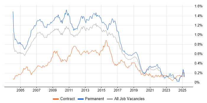 Job vacancy trend for SQL Analyst in the North of England Job vacancy trend for SQL Analyst in the North of England