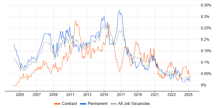 Job vacancy trend for SQL Data Analyst in the North of England Job vacancy trend for SQL Data Analyst in the North of England