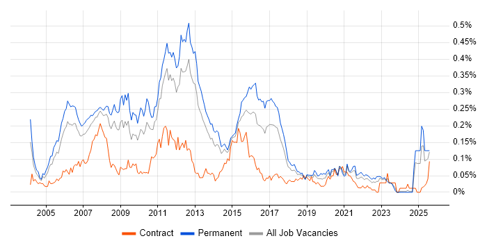 Job vacancy trend for SQL Database Developer in the North of England