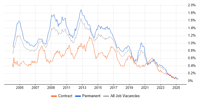 Job vacancy trend for SQL DBA in the North of England Job vacancy trend for SQL DBA in the North of England