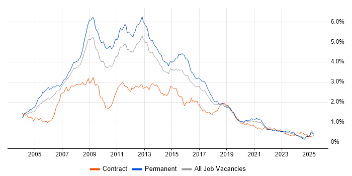 Job vacancy trend for SQL Developer in the North of England Job vacancy trend for SQL Developer in the North of England