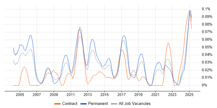 Job vacancy trend for SQL Optimisation in the North of England