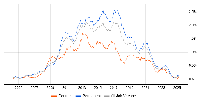 Job vacancy trend for SQL Server Analysis Services in the North of England Job vacancy trend for SQL Server Analysis Services in the North of England