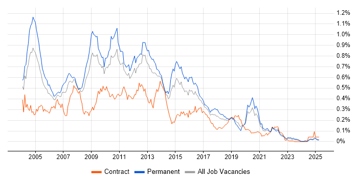 Job vacancy trend for SQL Server DBA in the North of England