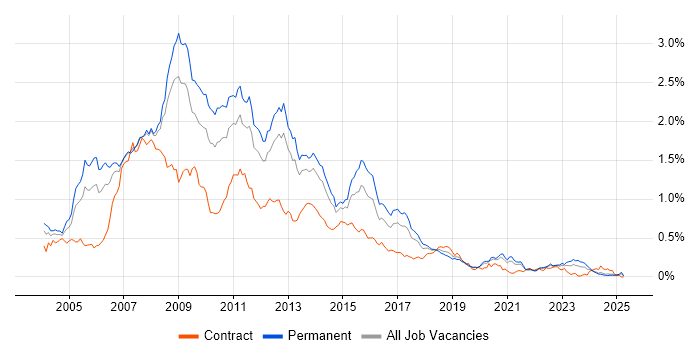 Job vacancy trend for SQL Server Developer in the North of England Job vacancy trend for SQL Server Developer in the North of England