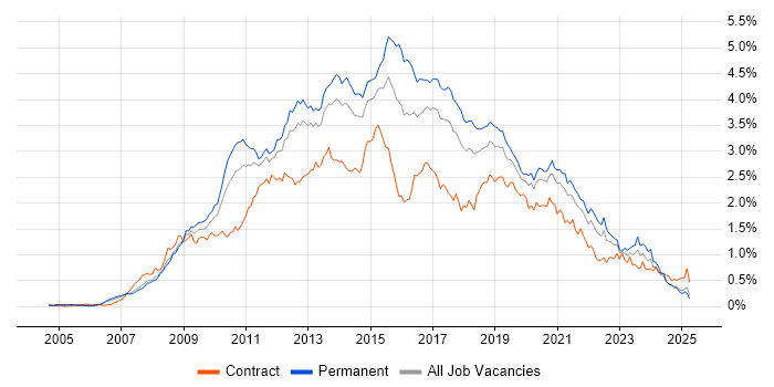 Job vacancy trend for SQL Server Integration Services in the North of England Job vacancy trend for SQL Server Integration Services in the North of England