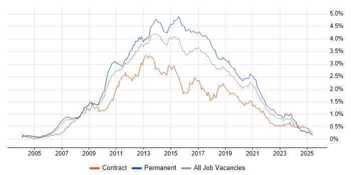 Job vacancy trend for SQL Server Reporting Services in the North of England Job vacancy trend for SQL Server Reporting Services in the North of England