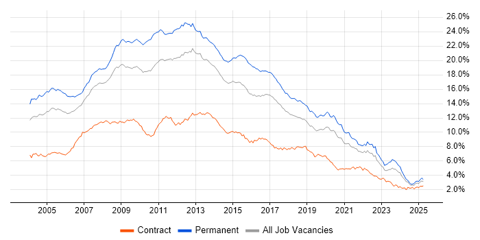Job vacancy trend for SQL Server in the North of England Job vacancy trend for SQL Server in the North of England