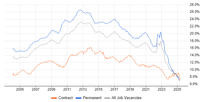 Job vacancy trend for SQL in the North of England Job vacancy trend for SQL in the North of England
