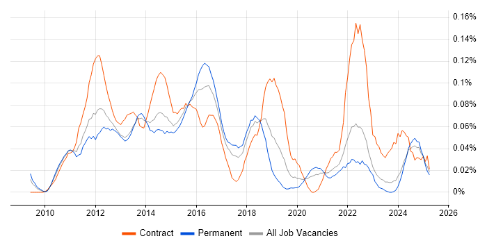 Job vacancy trend for SQLite in the North of England Job vacancy trend for SQLite in the North of England