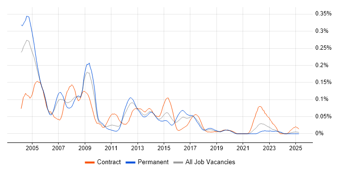 Job vacancy trend for SQLPlus in the North of England