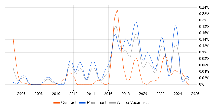 Job vacancy trend for SSCP in the North of England Job vacancy trend for SSCP in the North of England