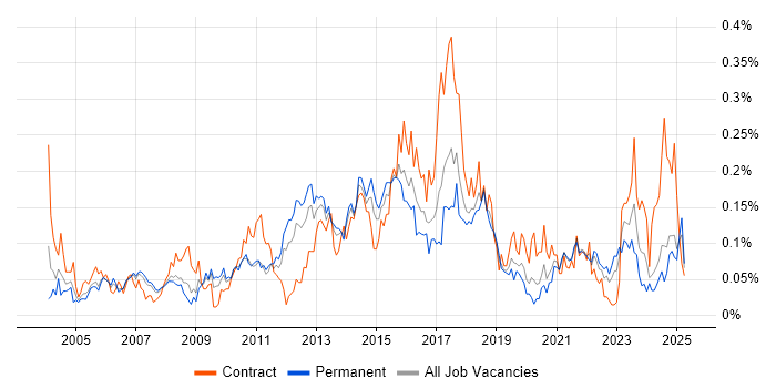 Job vacancy trend for SSH in the North of England