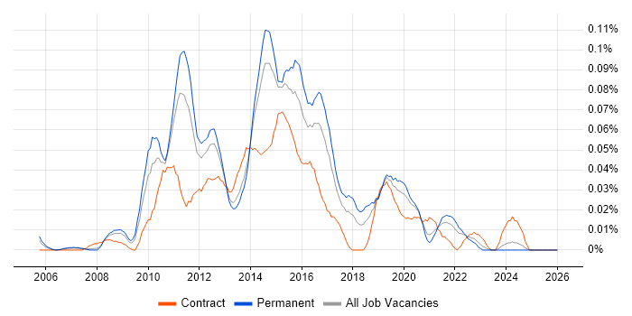 SSIS Analyst job vacancy trend in the North of England