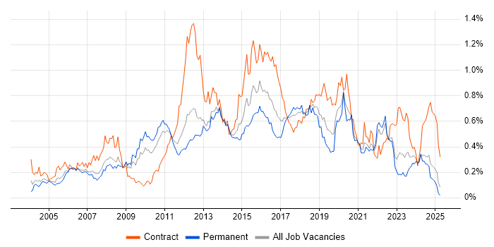 Job vacancy trend for SSL in the North of England Job vacancy trend for SSL in the North of England