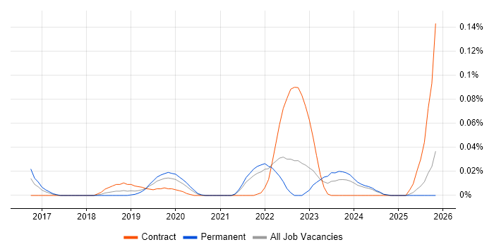Stackdriver job vacancy trend in the North of England