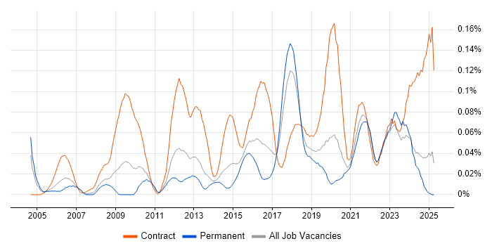 Job vacancy trend for Stakeholder Analysis in the North of England