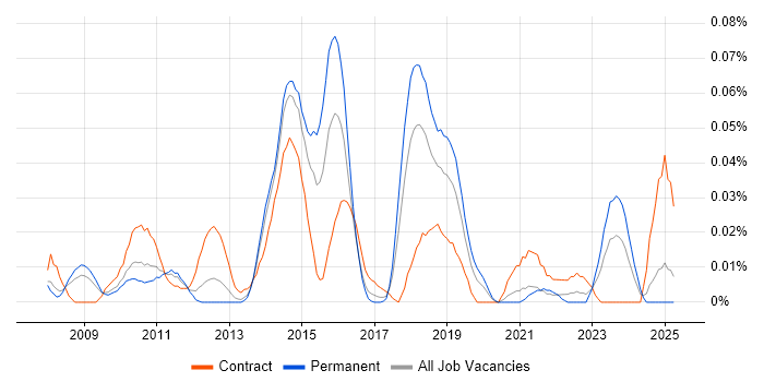 Job vacancy trend for Stakeholder Analyst in the North of England Job vacancy trend for Stakeholder Analyst in the North of England
