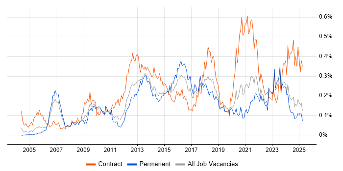 Job vacancy trend for Stakeholder and Relationship Management in the North of England