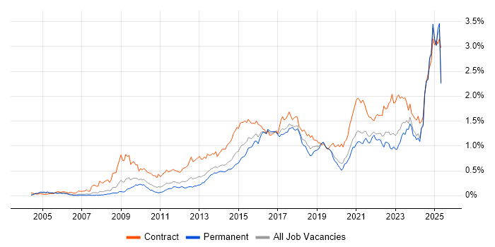 Job vacancy trend for Stakeholder Engagement in the North of England Job vacancy trend for Stakeholder Engagement in the North of England