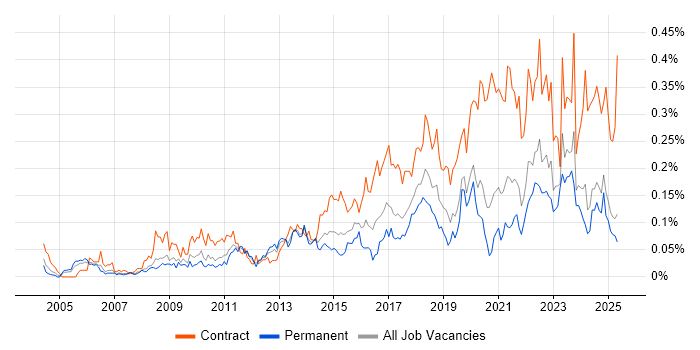 Job vacancy trend for Stakeholder Identification in the North of England Job vacancy trend for Stakeholder Identification in the North of England